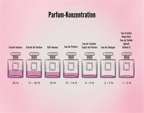 parfüm konzentration